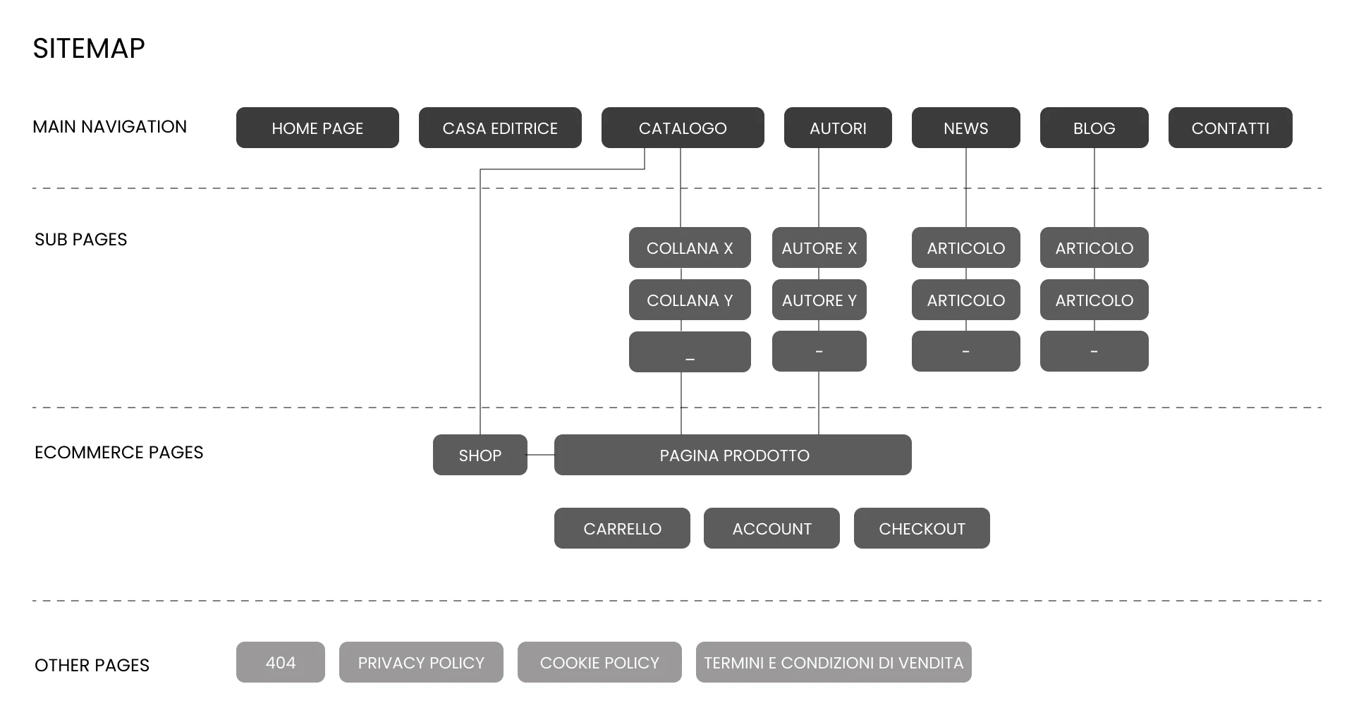 Sitemap - Edizioni Bette - Federica Sanavio Designer